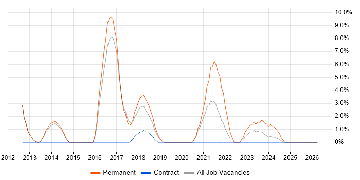BDD job vacancy trend in Hereford