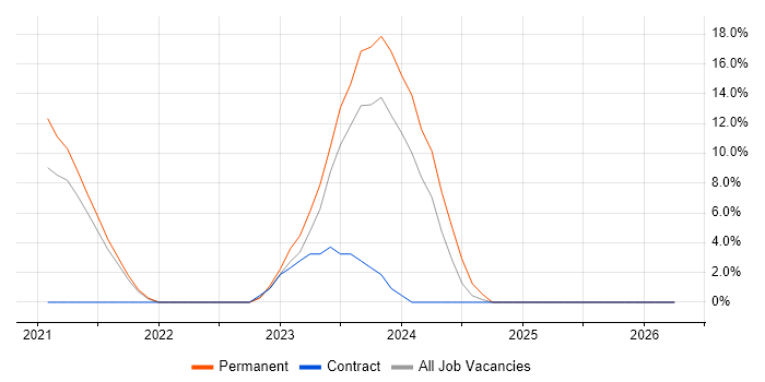 Blazor job vacancy trend in Hereford