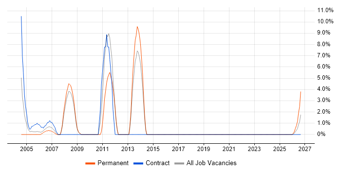 Broadband job vacancy trend in Hereford