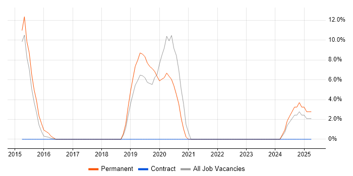 Job vacancy trend for Business Intelligence Developer in Hereford