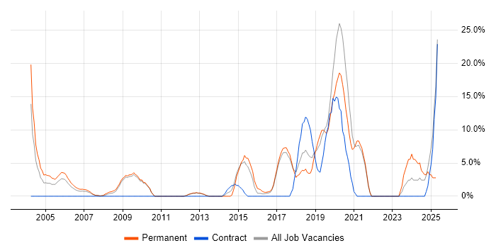 Job vacancy trend for Business Intelligence in Hereford