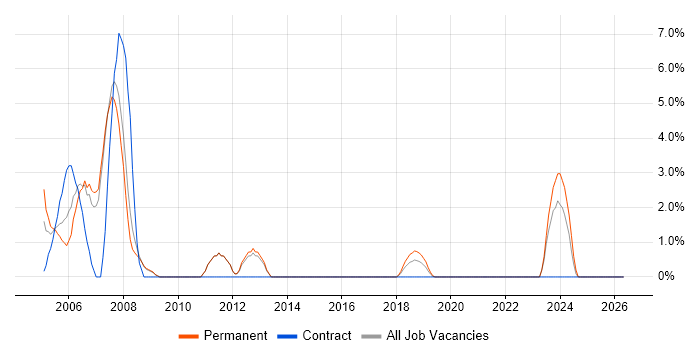 C++ Developer job vacancy trend in Hereford
