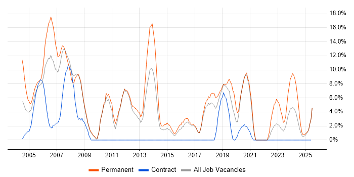 Job vacancy trend for C++ in Hereford