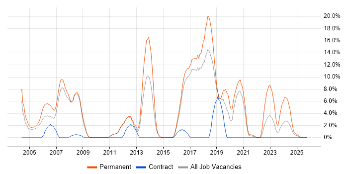 C job vacancy trend in Hereford