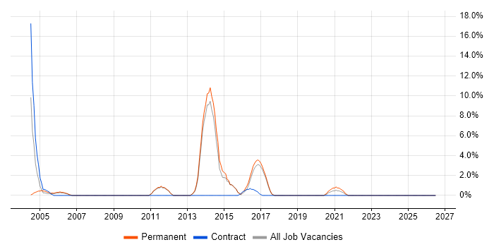 CAD job vacancy trend in Hereford