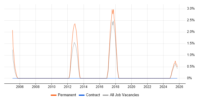 Capacity Planning job vacancy trend in Hereford