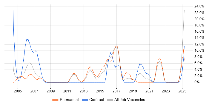 Job vacancy trend for CCNA in Hereford Job vacancy trend for CCNA in Hereford