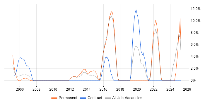 Job vacancy trend for CCNP in Hereford