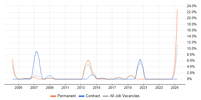 Job vacancy trend for Change Control in Hereford
