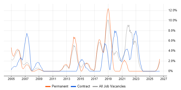 Change Management job vacancy trend in Hereford