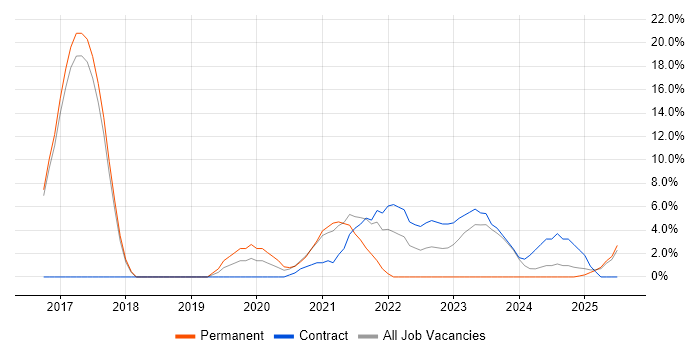 Job vacancy trend for CI/CD in Hereford