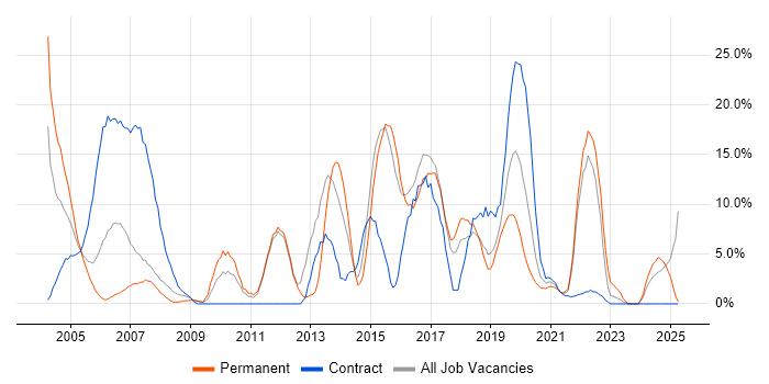 Job vacancy trend for Cisco in Hereford