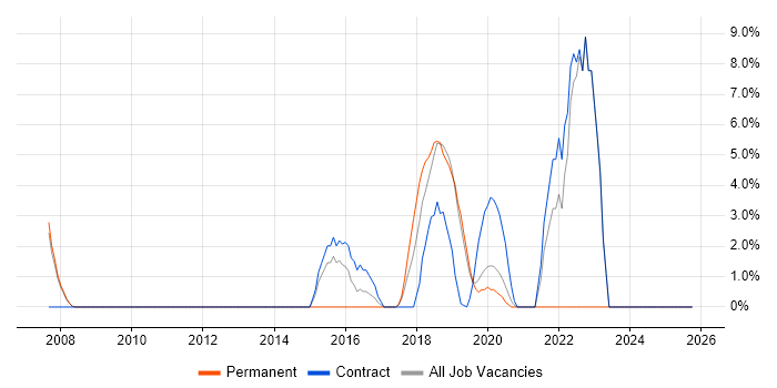 CISSP job vacancy trend in Hereford