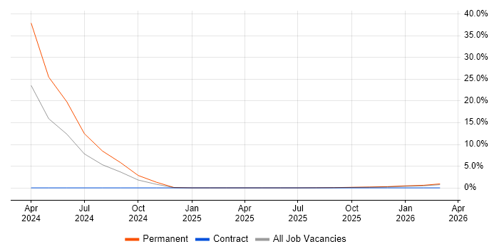 Client Onboarding job vacancy trend in Hereford
