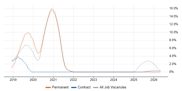 Cloud Engineer job vacancy trend in Hereford
