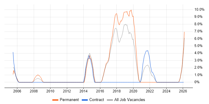Coaching job vacancy trend in Hereford