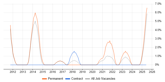 Job vacancy trend for Collaborative Working in Hereford