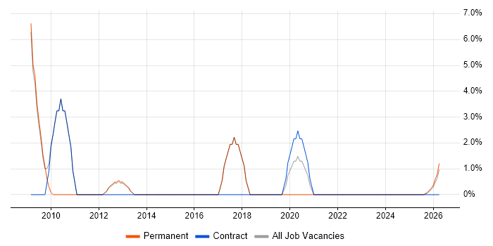 Commercial Awareness job vacancy trend in Hereford