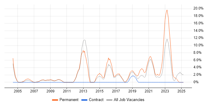 Job vacancy trend for Computer Science in Hereford Job vacancy trend for Computer Science in Hereford