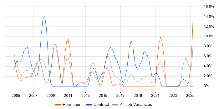 Job vacancy trend for Consultant in Hereford