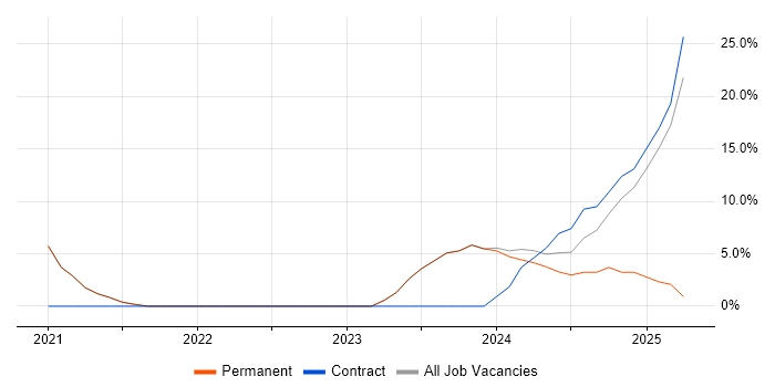 Job vacancy trend for Containerisation in Hereford Job vacancy trend for Containerisation in Hereford