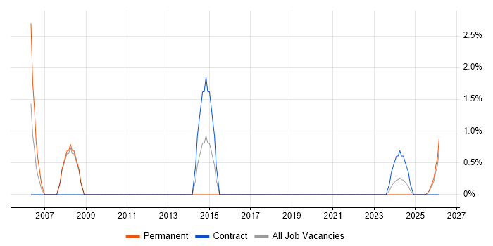Contract Negotiation job vacancy trend in Hereford
