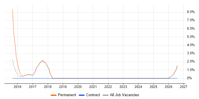 Cost Reduction job vacancy trend in Hereford