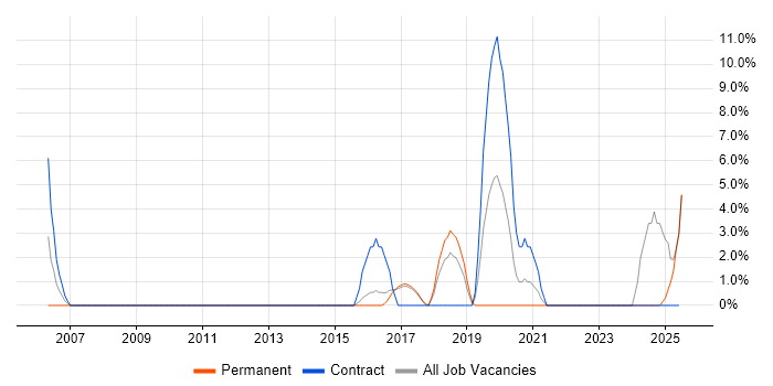 Job vacancy trend for Cryptography in Hereford