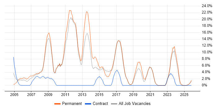 C# Developer job vacancy trend in Hereford