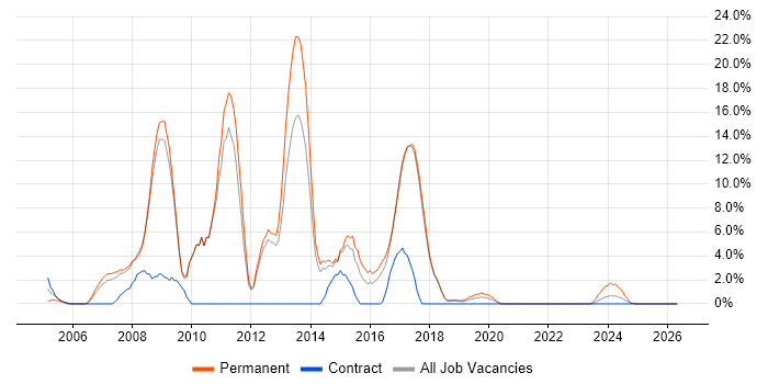 C# .NET Developer job vacancy trend in Hereford