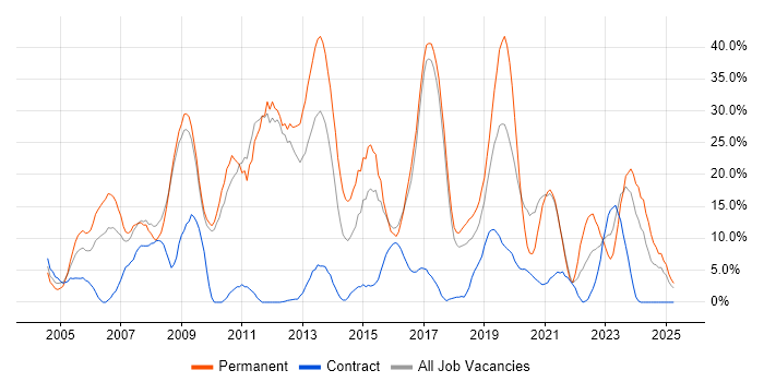 Job vacancy trend for C# in Hereford