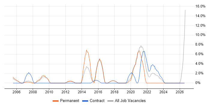 Customer Requirements job vacancy trend in Hereford