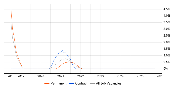 Cybersecurity Analyst job vacancy trend in Hereford