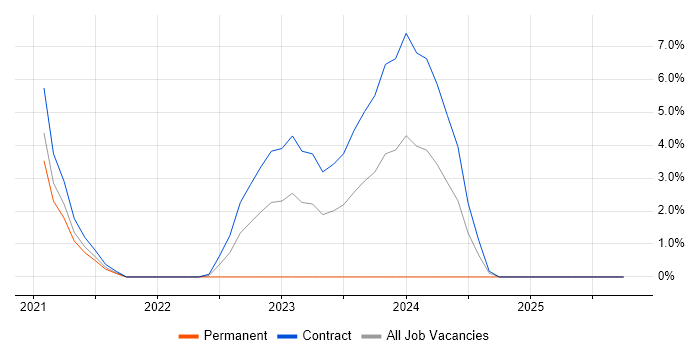 Cyber Threat job vacancy trend in Hereford