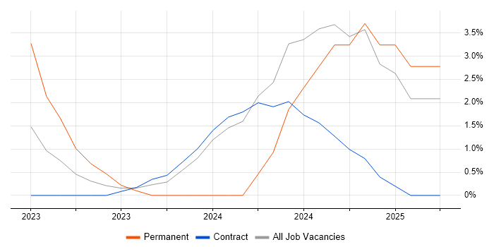 Job vacancy trend for Dashboard Development in Hereford