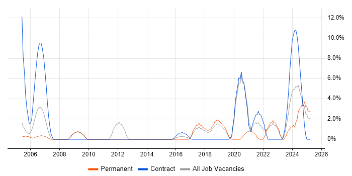 Job vacancy trend for Data Analysis in Hereford