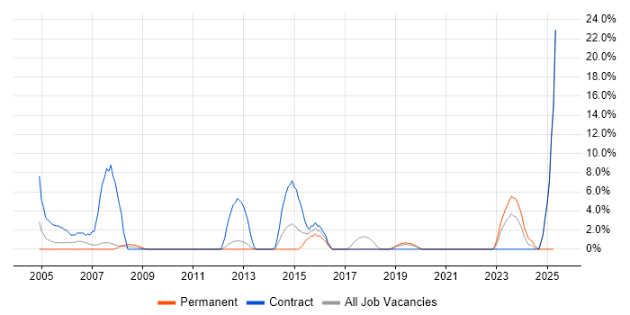 Job vacancy trend for Data Analyst in Hereford Job vacancy trend for Data Analyst in Hereford