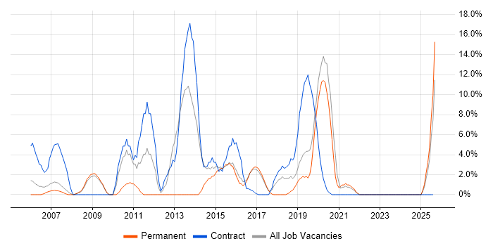 Job vacancy trend for Data Centre in Hereford