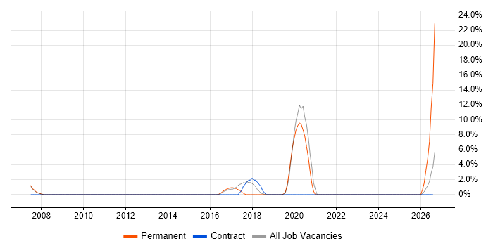 Data Cleansing job vacancy trend in Hereford