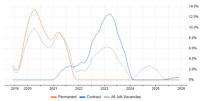Data Engineer job vacancy trend in Hereford