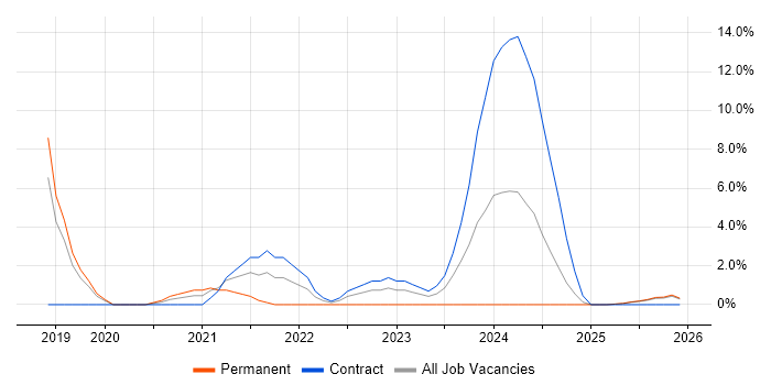 Data Engineering job vacancy trend in Hereford