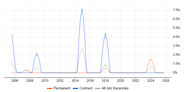 Data Extraction job vacancy trend in Hereford