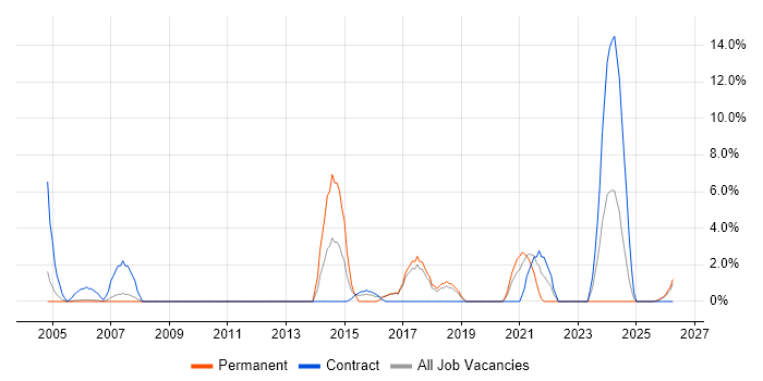 Data Management job vacancy trend in Hereford