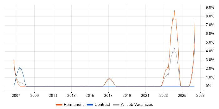Data Security job vacancy trend in Hereford