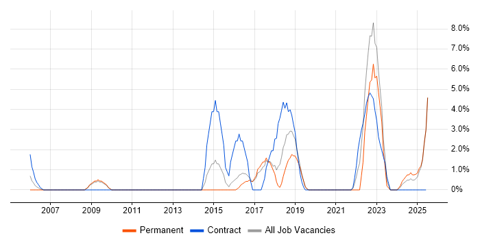 Job vacancy trend for Decision-Making in Hereford