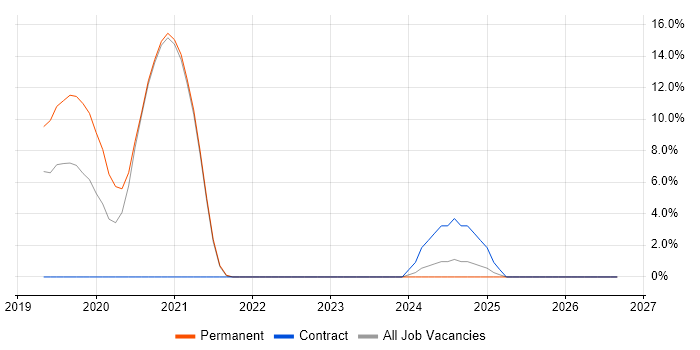 Deployment Automation job vacancy trend in Hereford