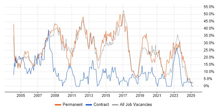 Job vacancy trend for Developer in Hereford