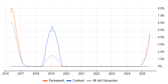 Job vacancy trend for Device Driver in Hereford