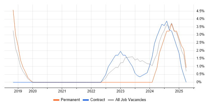 Job vacancy trend for DevOps Engineer in Hereford