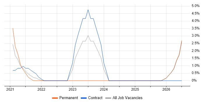 DevSecOps job vacancy trend in Hereford
